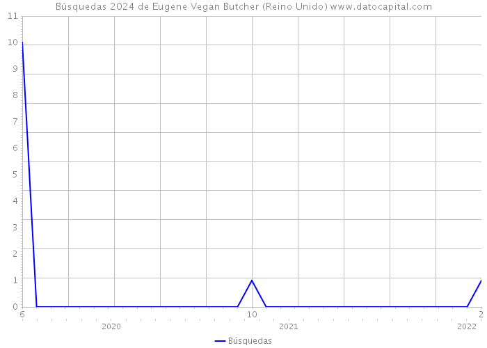 Búsquedas 2024 de Eugene Vegan Butcher (Reino Unido) 