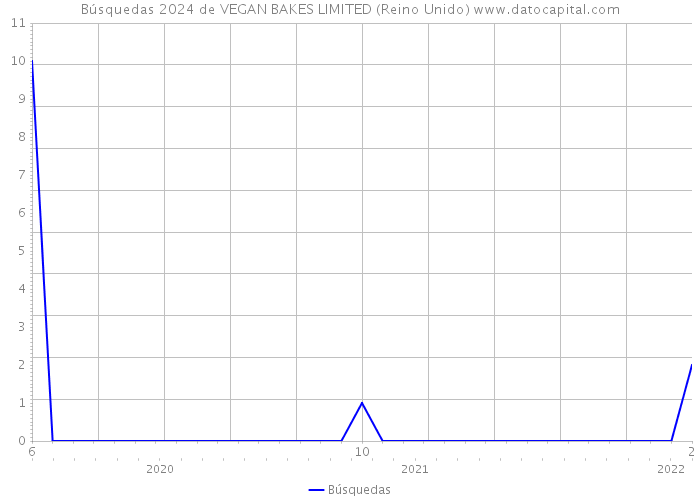 Búsquedas 2024 de VEGAN BAKES LIMITED (Reino Unido) 