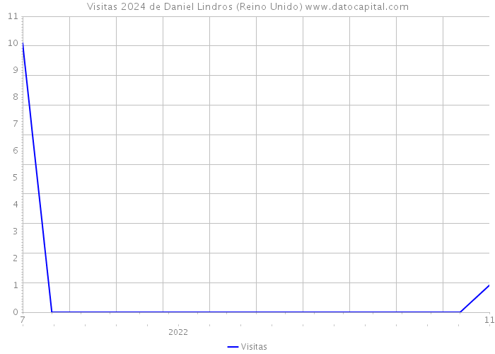 Visitas 2024 de Daniel Lindros (Reino Unido) 