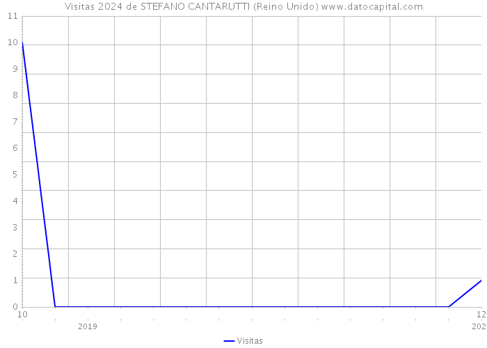 Visitas 2024 de STEFANO CANTARUTTI (Reino Unido) 