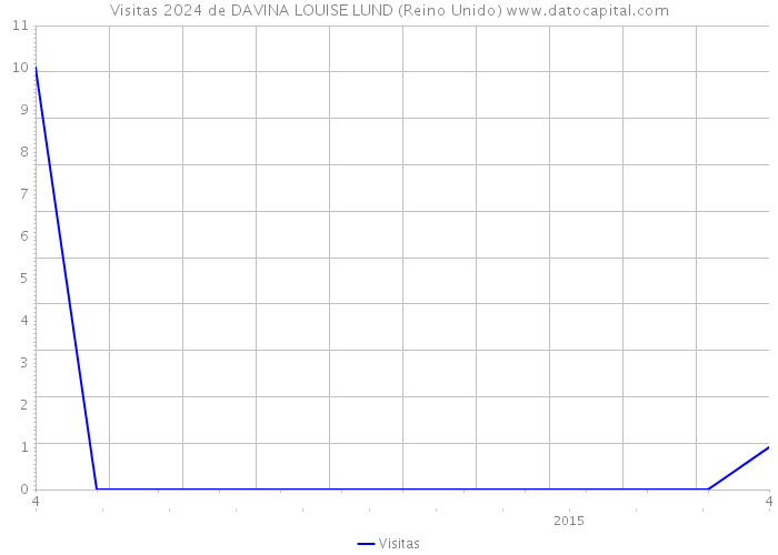 Visitas 2024 de DAVINA LOUISE LUND (Reino Unido) 