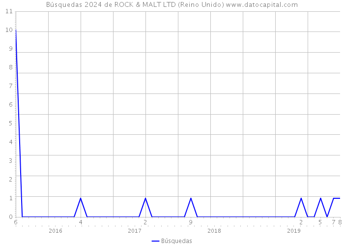 Búsquedas 2024 de ROCK & MALT LTD (Reino Unido) 