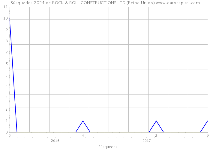 Búsquedas 2024 de ROCK & ROLL CONSTRUCTIONS LTD (Reino Unido) 