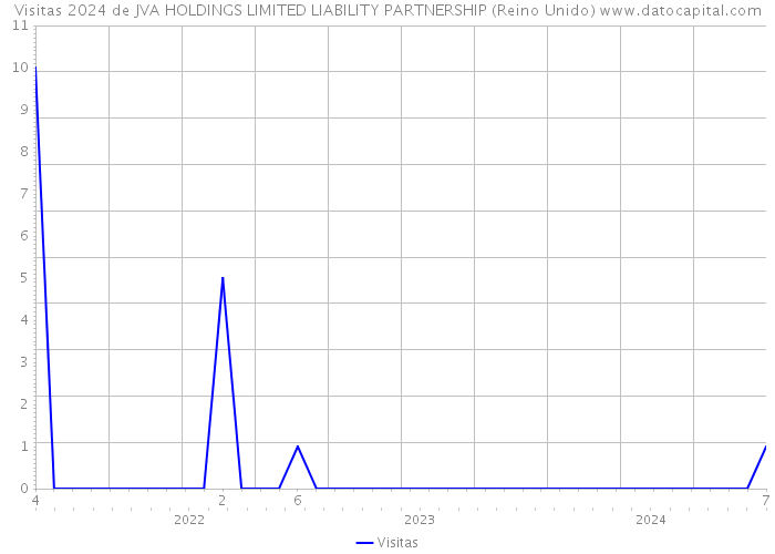 Visitas 2024 de JVA HOLDINGS LIMITED LIABILITY PARTNERSHIP (Reino Unido) 