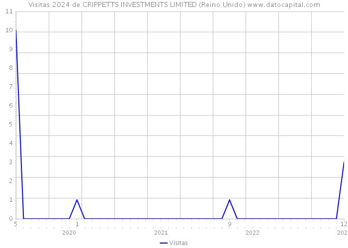 Visitas 2024 de CRIPPETTS INVESTMENTS LIMITED (Reino Unido) 