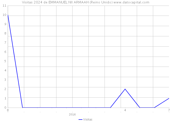 Visitas 2024 de EMMANUEL NII ARMAAH (Reino Unido) 