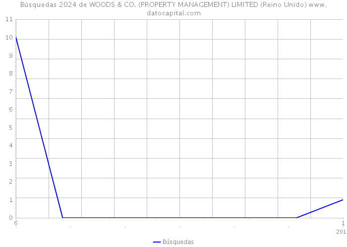 Búsquedas 2024 de WOODS & CO. (PROPERTY MANAGEMENT) LIMITED (Reino Unido) 
