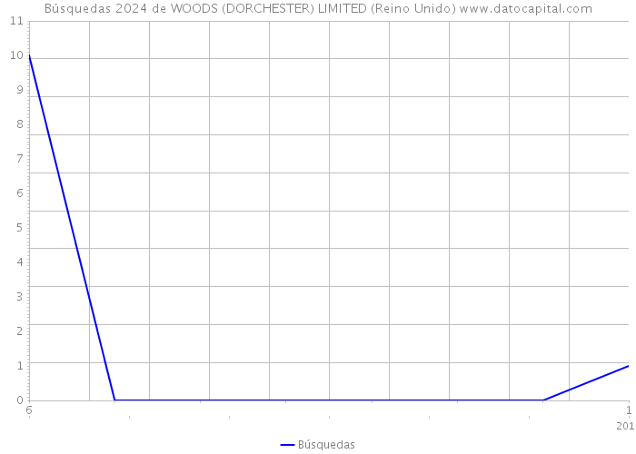 Búsquedas 2024 de WOODS (DORCHESTER) LIMITED (Reino Unido) 
