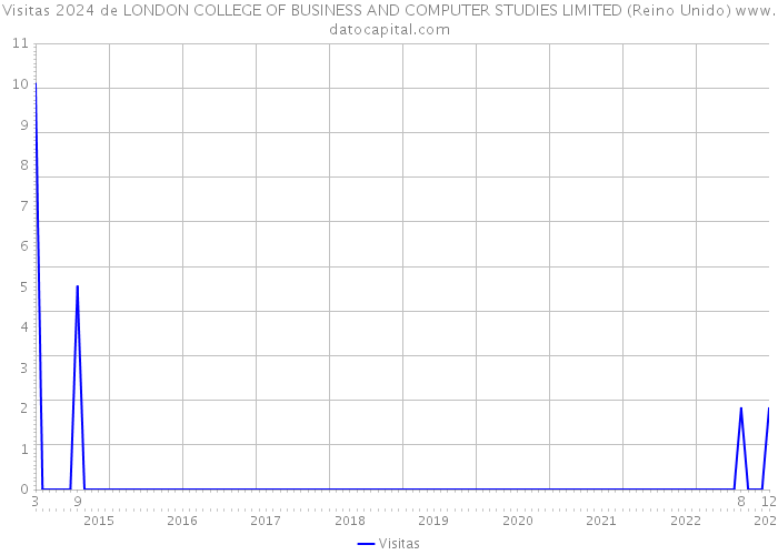 Visitas 2024 de LONDON COLLEGE OF BUSINESS AND COMPUTER STUDIES LIMITED (Reino Unido) 