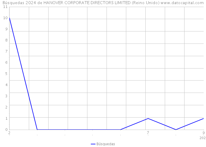 Búsquedas 2024 de HANOVER CORPORATE DIRECTORS LIMITED (Reino Unido) 