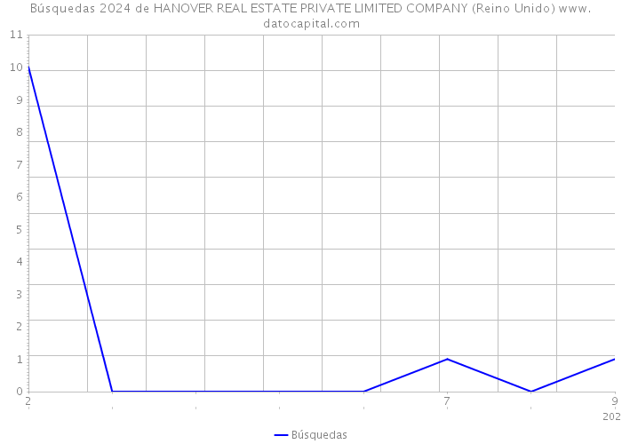 Búsquedas 2024 de HANOVER REAL ESTATE PRIVATE LIMITED COMPANY (Reino Unido) 