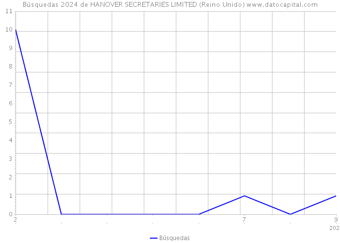 Búsquedas 2024 de HANOVER SECRETARIES LIMITED (Reino Unido) 