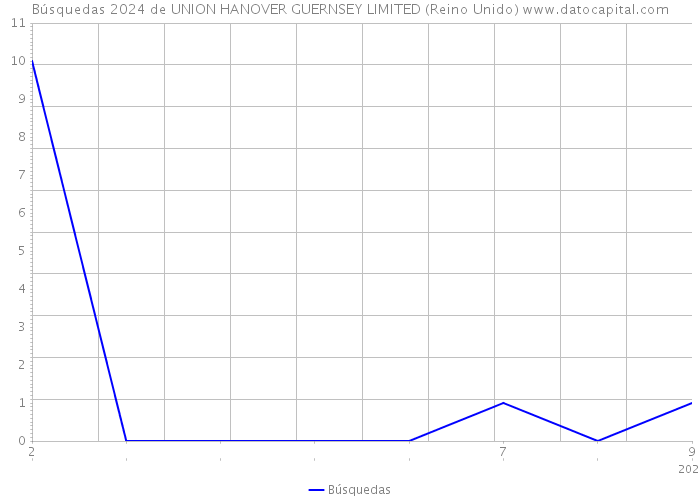 Búsquedas 2024 de UNION HANOVER GUERNSEY LIMITED (Reino Unido) 