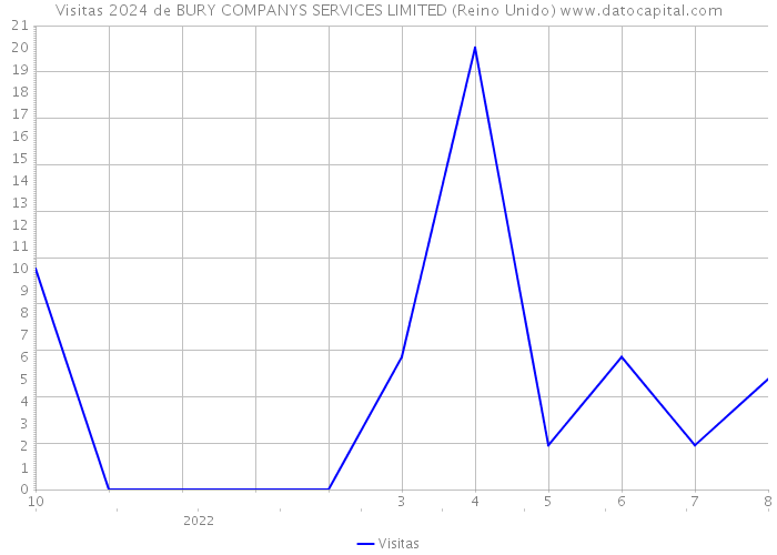 Visitas 2024 de BURY COMPANYS SERVICES LIMITED (Reino Unido) 