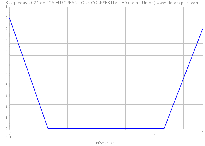 Búsquedas 2024 de PGA EUROPEAN TOUR COURSES LIMITED (Reino Unido) 