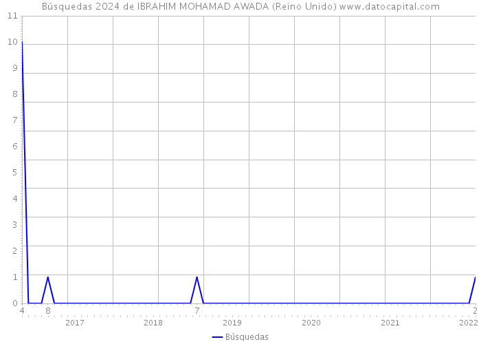 Búsquedas 2024 de IBRAHIM MOHAMAD AWADA (Reino Unido) 