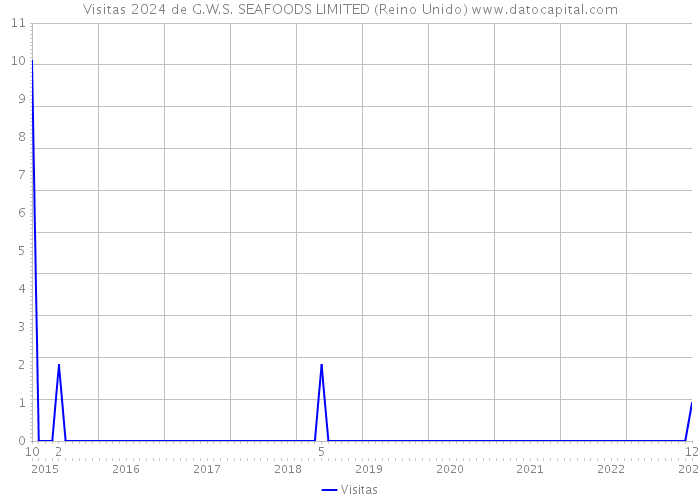 Visitas 2024 de G.W.S. SEAFOODS LIMITED (Reino Unido) 