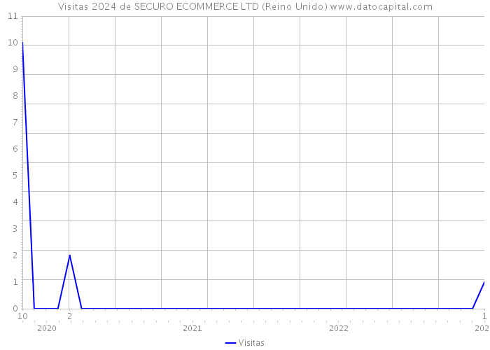 Visitas 2024 de SECURO ECOMMERCE LTD (Reino Unido) 