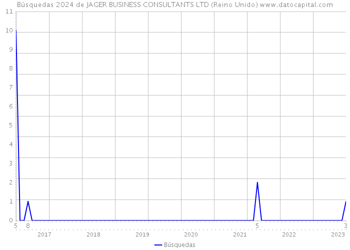 Búsquedas 2024 de JAGER BUSINESS CONSULTANTS LTD (Reino Unido) 