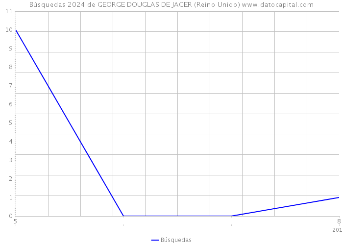 Búsquedas 2024 de GEORGE DOUGLAS DE JAGER (Reino Unido) 