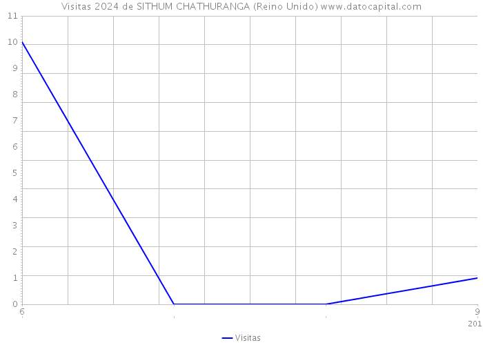 Visitas 2024 de SITHUM CHATHURANGA (Reino Unido) 