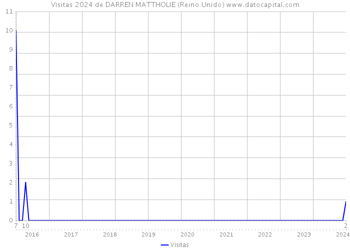 Visitas 2024 de DARREN MATTHOLIE (Reino Unido) 