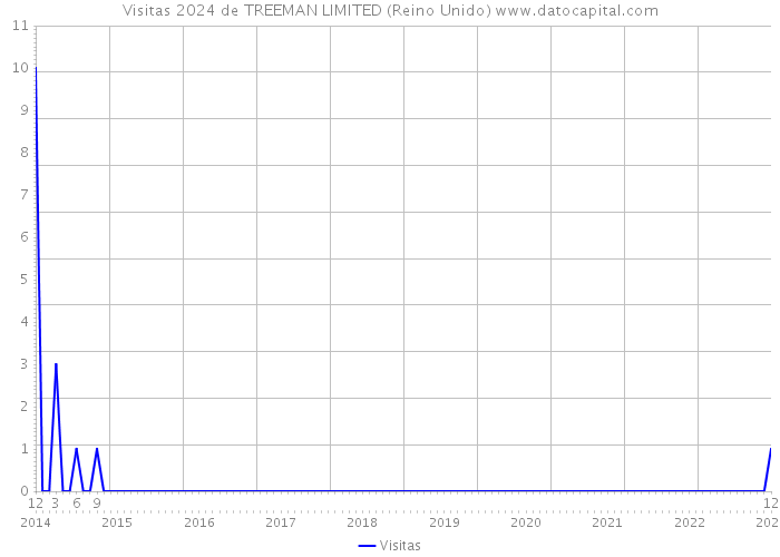 Visitas 2024 de TREEMAN LIMITED (Reino Unido) 