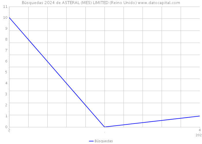 Búsquedas 2024 de ASTERAL (MES) LIMITED (Reino Unido) 