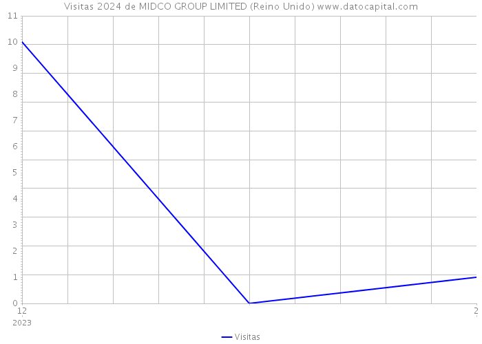 Visitas 2024 de MIDCO GROUP LIMITED (Reino Unido) 