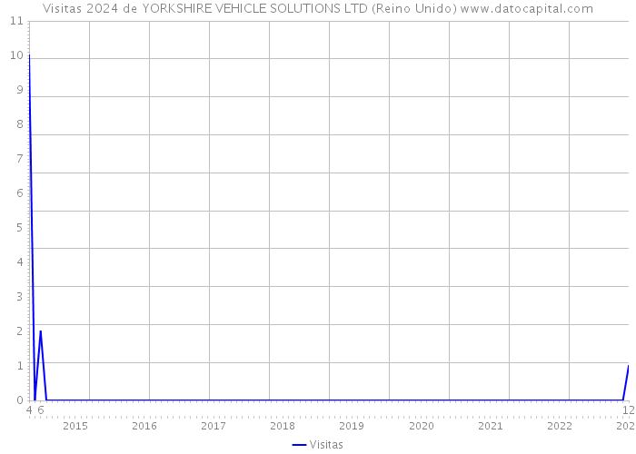 Visitas 2024 de YORKSHIRE VEHICLE SOLUTIONS LTD (Reino Unido) 