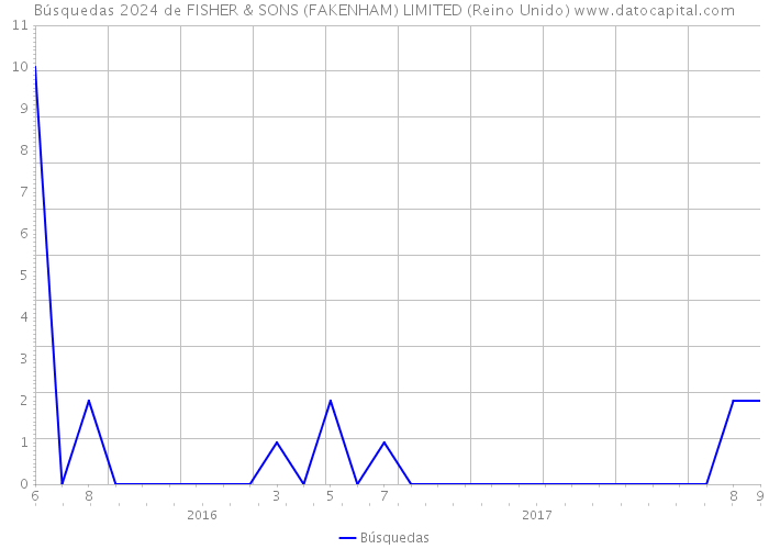 Búsquedas 2024 de FISHER & SONS (FAKENHAM) LIMITED (Reino Unido) 
