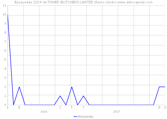 Búsquedas 2024 de FISHER (BUTCHERS) LIMITED (Reino Unido) 