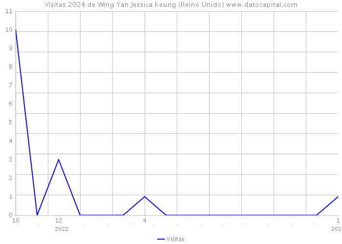 Visitas 2024 de Wing Yan Jessica Keung (Reino Unido) 