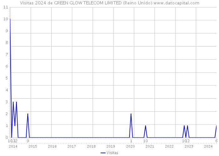 Visitas 2024 de GREEN GLOW TELECOM LIMITED (Reino Unido) 