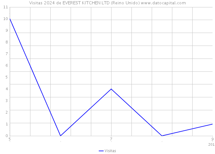 Visitas 2024 de EVEREST KITCHEN LTD (Reino Unido) 