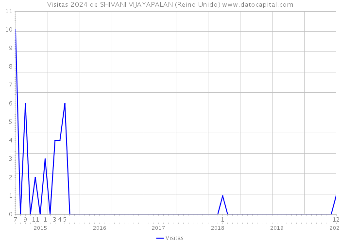 Visitas 2024 de SHIVANI VIJAYAPALAN (Reino Unido) 