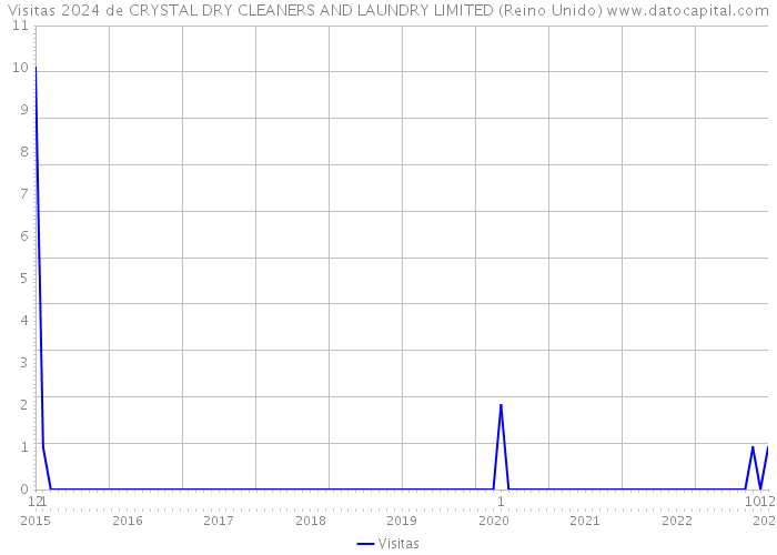 Visitas 2024 de CRYSTAL DRY CLEANERS AND LAUNDRY LIMITED (Reino Unido) 