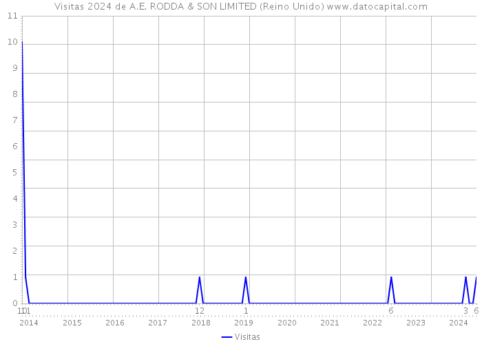 Visitas 2024 de A.E. RODDA & SON LIMITED (Reino Unido) 