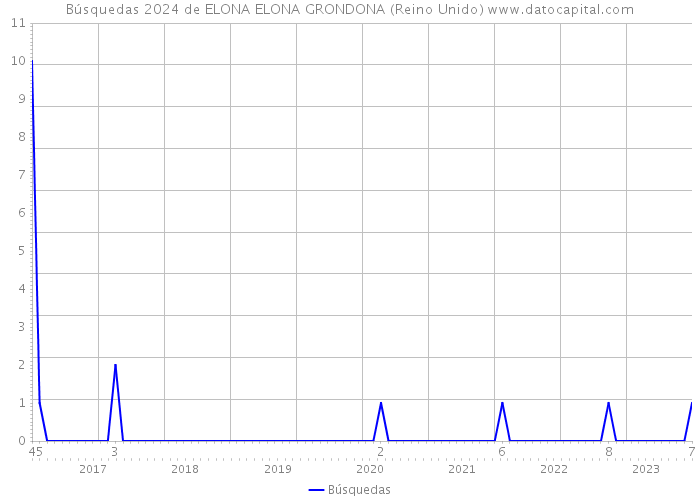 Búsquedas 2024 de ELONA ELONA GRONDONA (Reino Unido) 