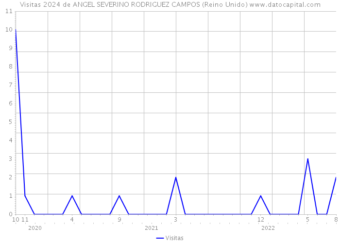 Visitas 2024 de ANGEL SEVERINO RODRIGUEZ CAMPOS (Reino Unido) 