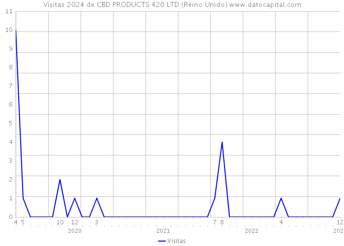 Visitas 2024 de CBD PRODUCTS 420 LTD (Reino Unido) 