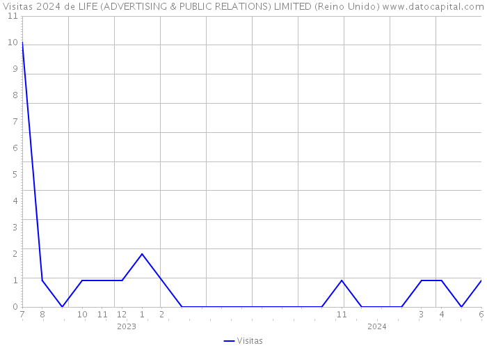 Visitas 2024 de LIFE (ADVERTISING & PUBLIC RELATIONS) LIMITED (Reino Unido) 