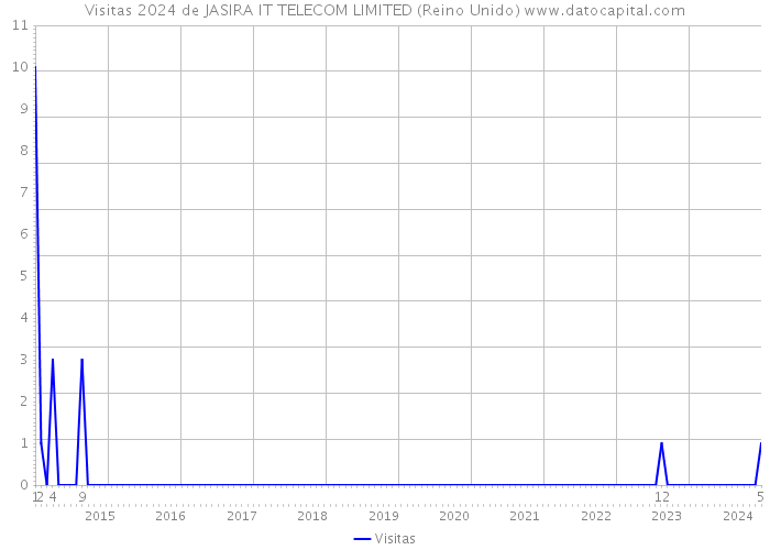 Visitas 2024 de JASIRA IT TELECOM LIMITED (Reino Unido) 