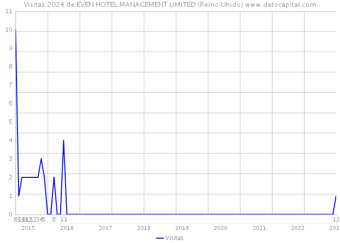 Visitas 2024 de EVEN HOTEL MANAGEMENT LIMITED (Reino Unido) 