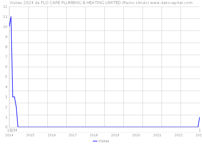 Visitas 2024 de FLO CARE PLUMBING & HEATING LIMITED (Reino Unido) 