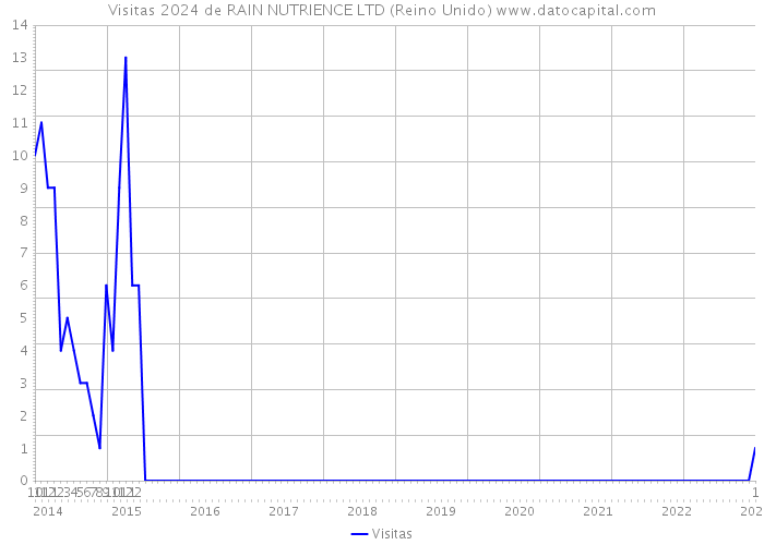 Visitas 2024 de RAIN NUTRIENCE LTD (Reino Unido) 