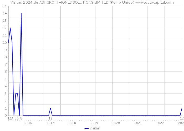 Visitas 2024 de ASHCROFT-JONES SOLUTIONS LIMITED (Reino Unido) 