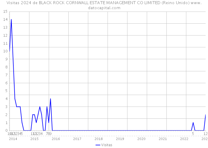Visitas 2024 de BLACK ROCK CORNWALL ESTATE MANAGEMENT CO LIMITED (Reino Unido) 