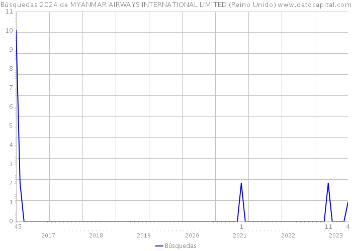 Búsquedas 2024 de MYANMAR AIRWAYS INTERNATIONAL LIMITED (Reino Unido) 