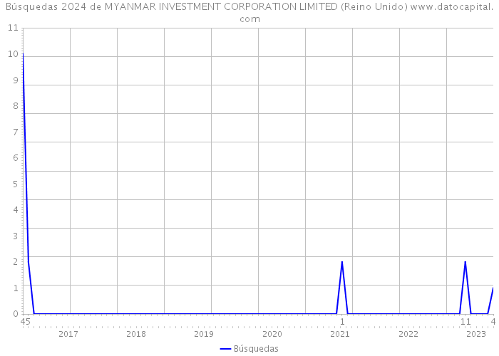 Búsquedas 2024 de MYANMAR INVESTMENT CORPORATION LIMITED (Reino Unido) 